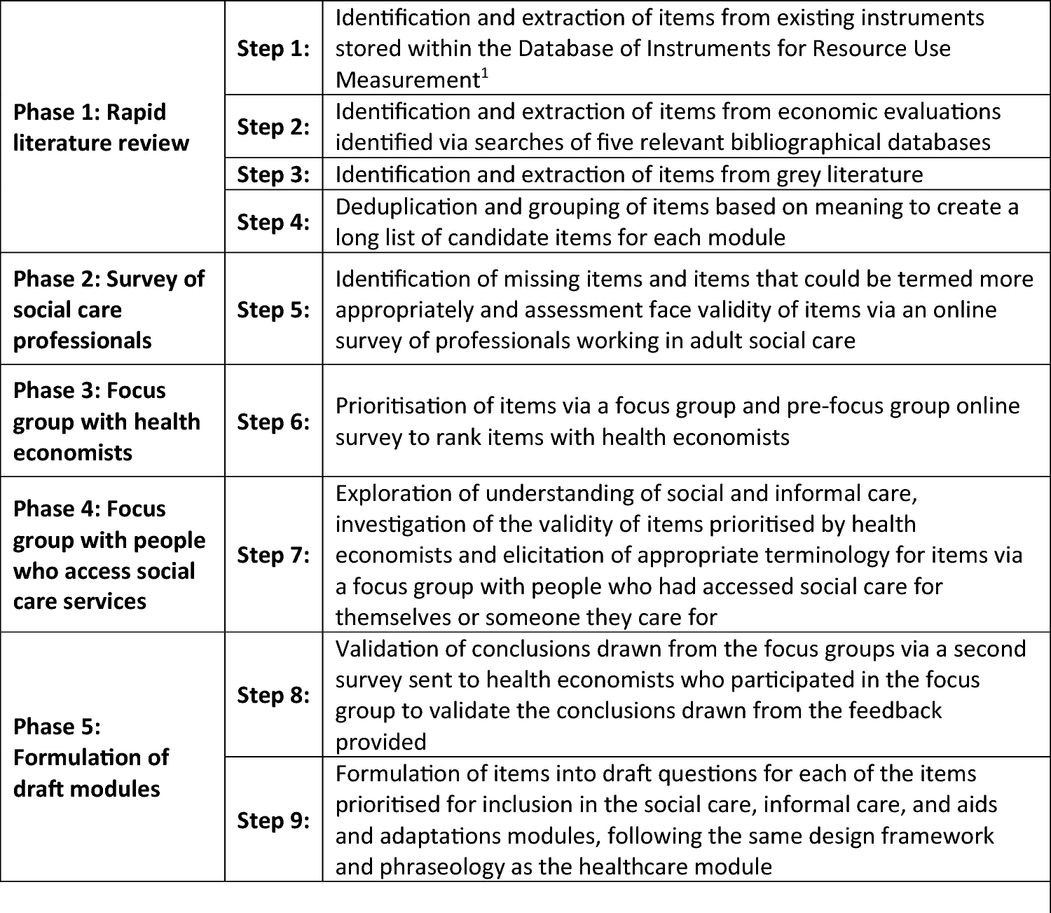 Identification and prioritisation of items for a draft participant-reported questionnaire to measure use of social care, informal care, aids and adaptations