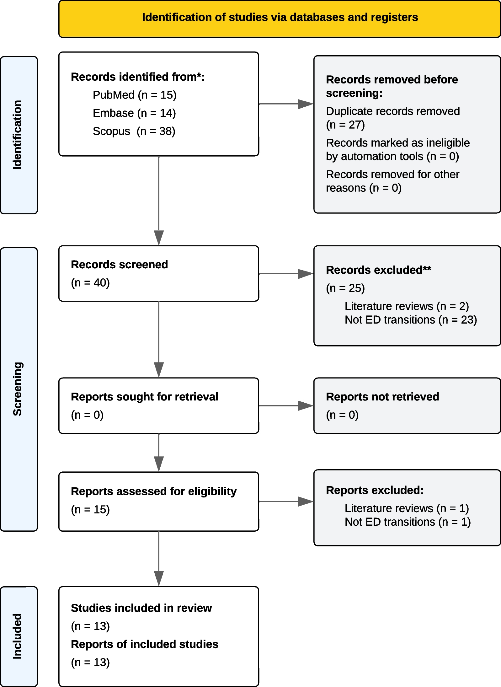 Transitions from child and adolescent to adult mental health services for eating disorders: an in-depth systematic review and development of a transition framework