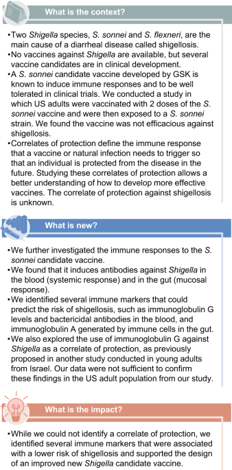Putative correlates of protection against shigellosis assessing immunomarkers across responses to S. sonnei investigational vaccine