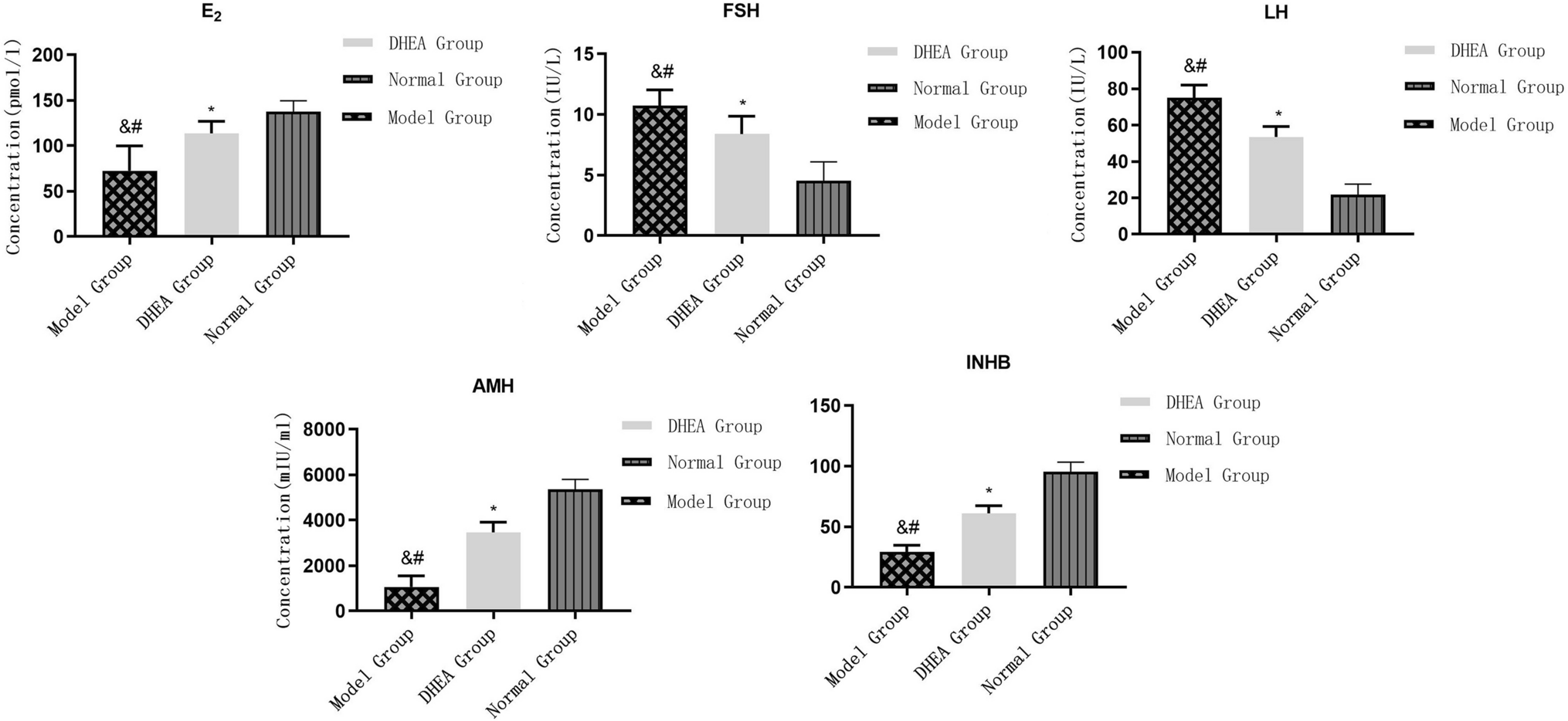 Mechanism Research of DHEA Treatment Improving Diminished Ovarian Reserve by Attenuating the AMPK-SIRT1 Signaling and Mitophagy