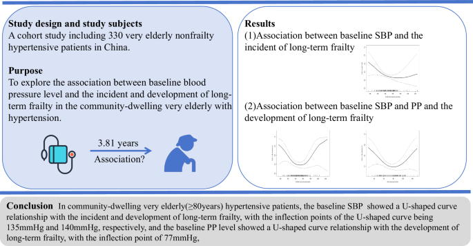 Association between baseline office blood pressure level and the incidence and development of long-term frailty in the community-dwelling very elderly with hypertension