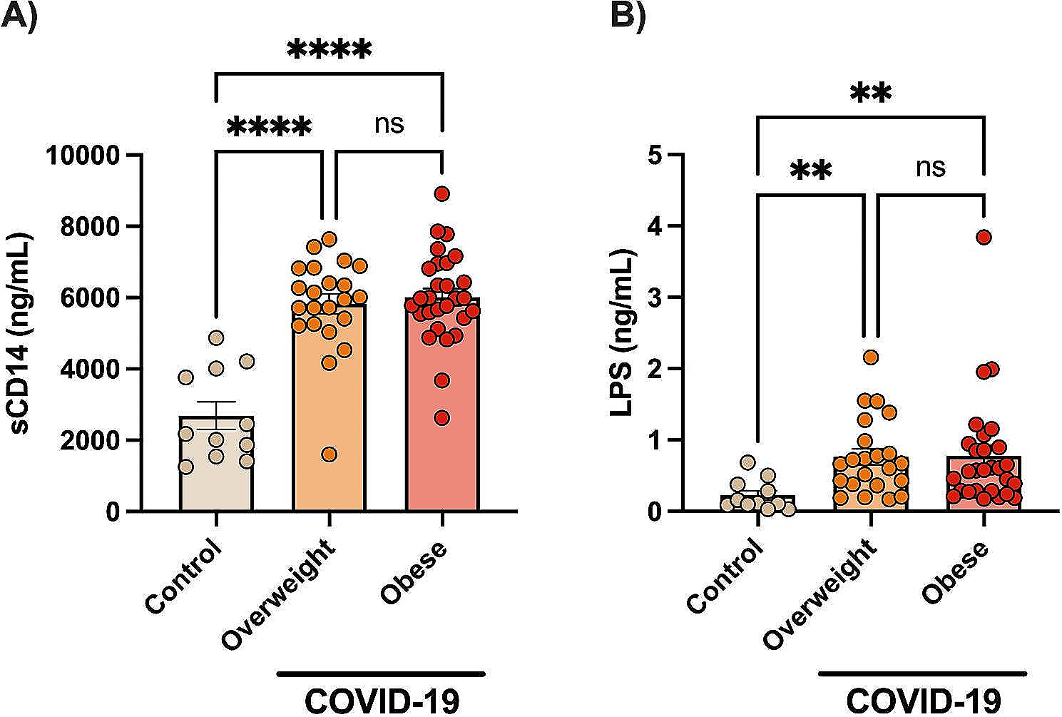 Excess of body weight is associated with accelerated T-cell senescence in hospitalized COVID-19 patients