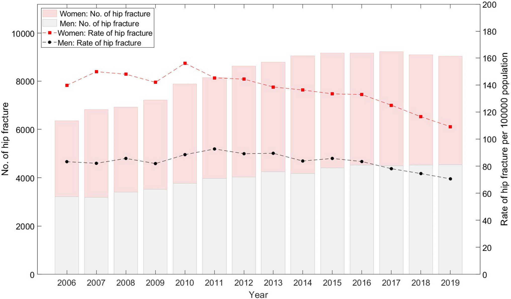 Incidence of hip fractures in Mexico 2006–2019: increasing numbers but decreasing rates