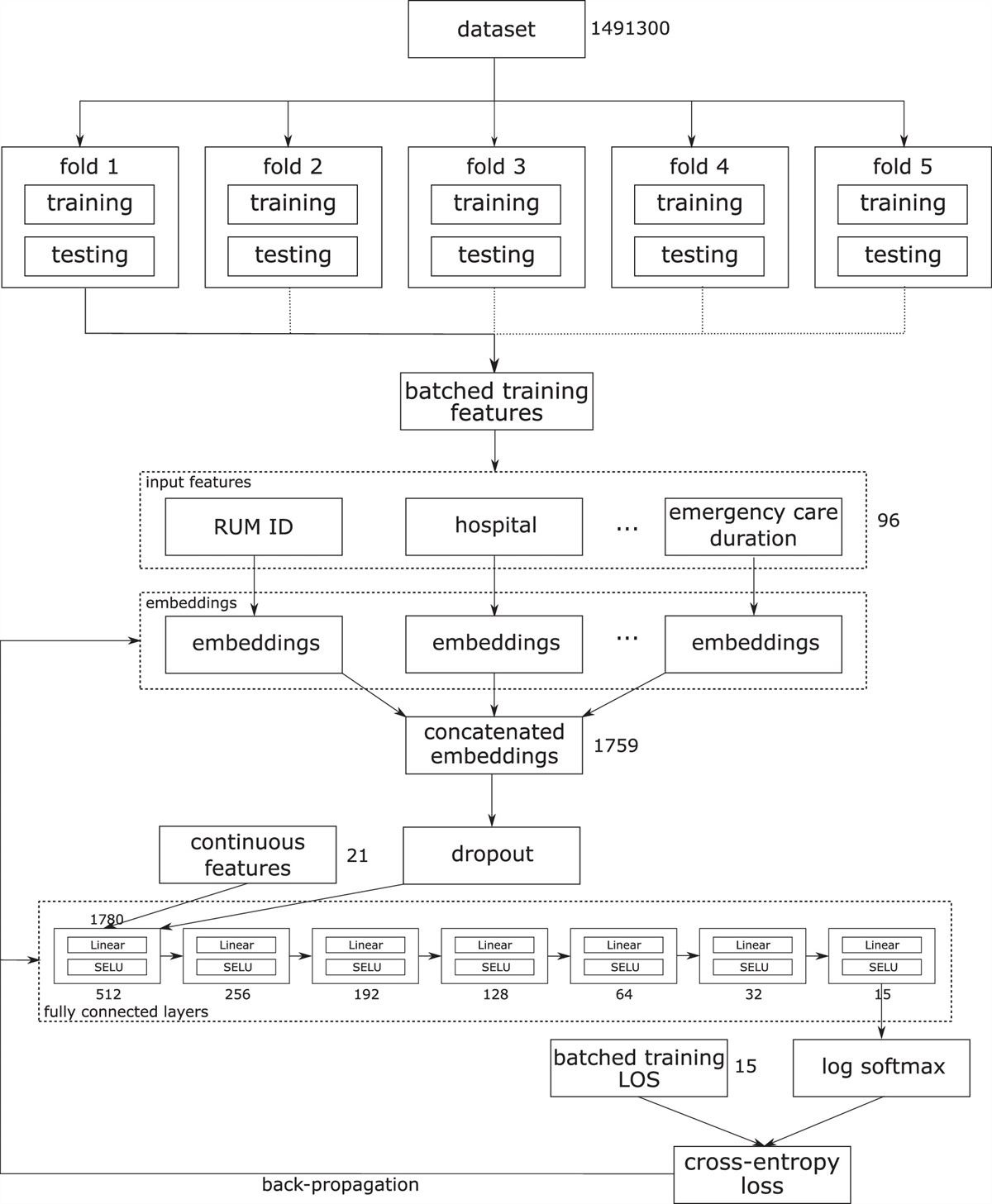 Length of Stay Prediction With Standardized Hospital Data From Acute and Emergency Care Using a Deep Neural Network