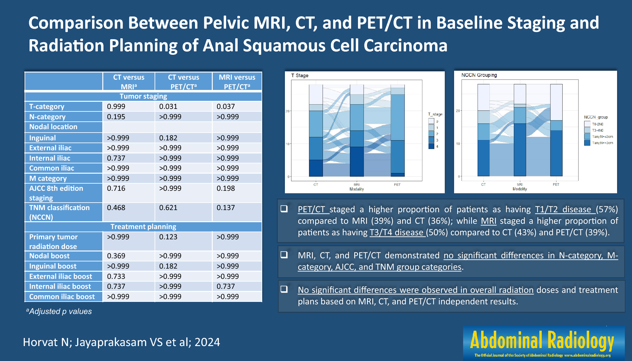 Comparison between pelvic MRI, CT, and PET/CT in baseline staging and radiation planning of anal squamous cell carcinoma