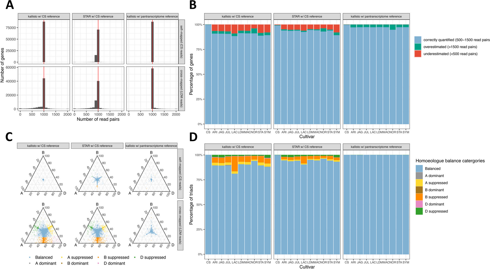 Introgressions lead to reference bias in wheat RNA-seq analysis