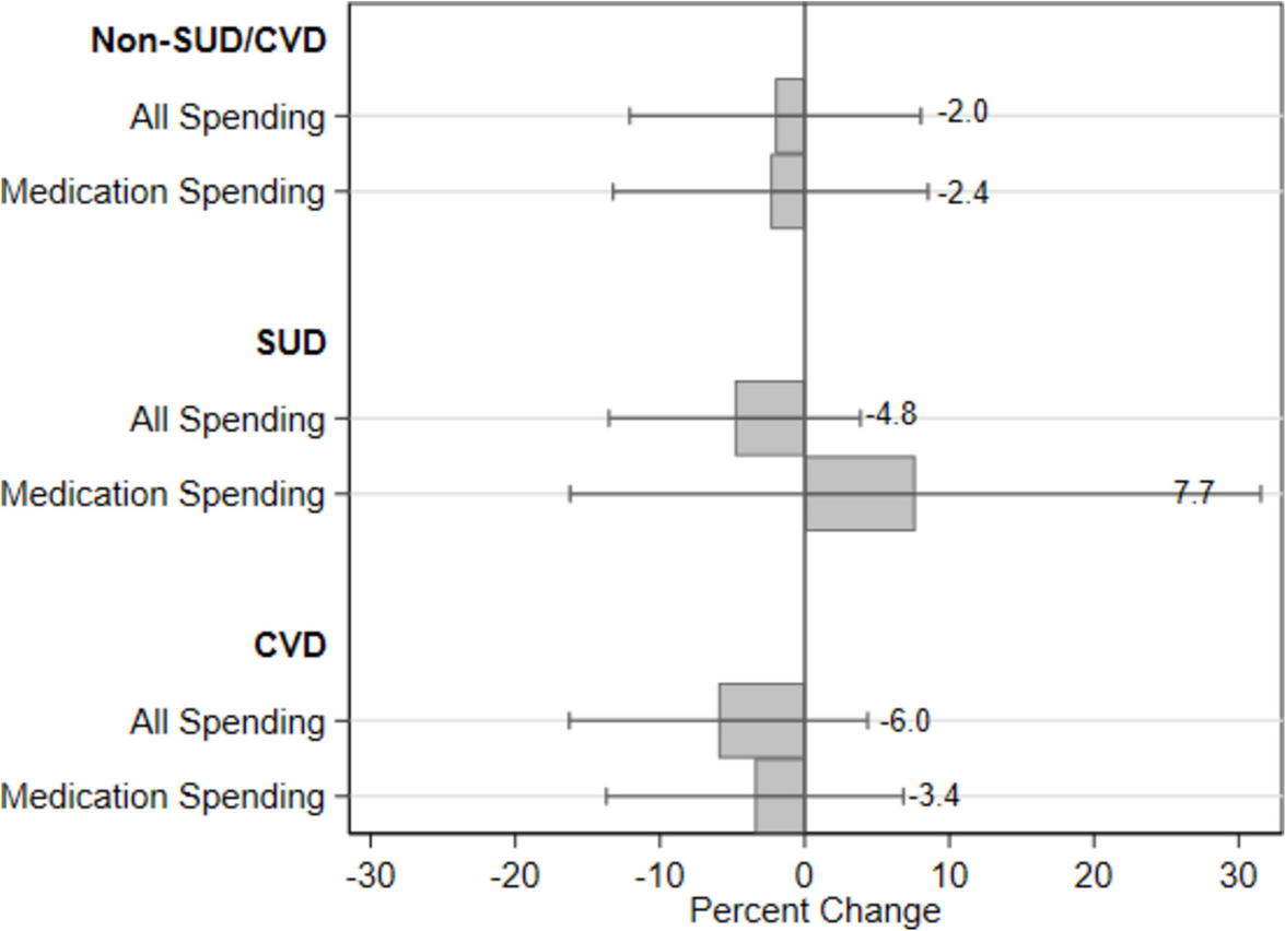 Changes in Healthcare Spending Attributable to High Deductible Health Plan Offer Among Enrollees with Comorbid Substance Use Disorder and Cardiovascular Disease
