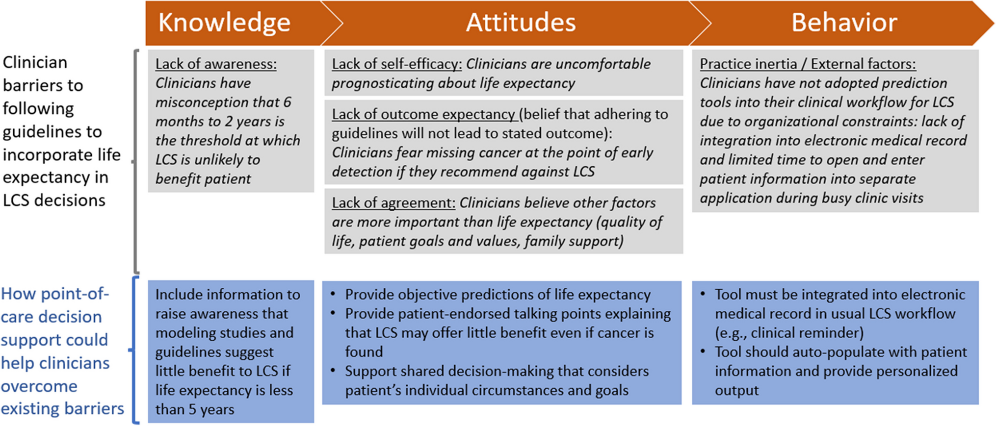 Tackling Guideline Non-concordance: Primary Care Barriers to Incorporating Life Expectancy into Lung Cancer Screening Decision-Making—A Qualitative Study