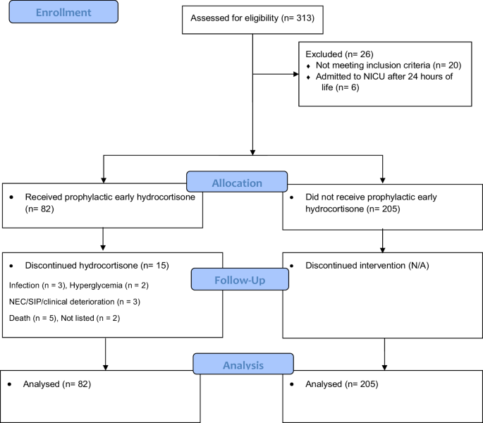 Prophylactic early low-dose hydrocortisone and survival without bronchopulmonary dysplasia among extremely preterm infants born at 22–27 weeks’ gestation