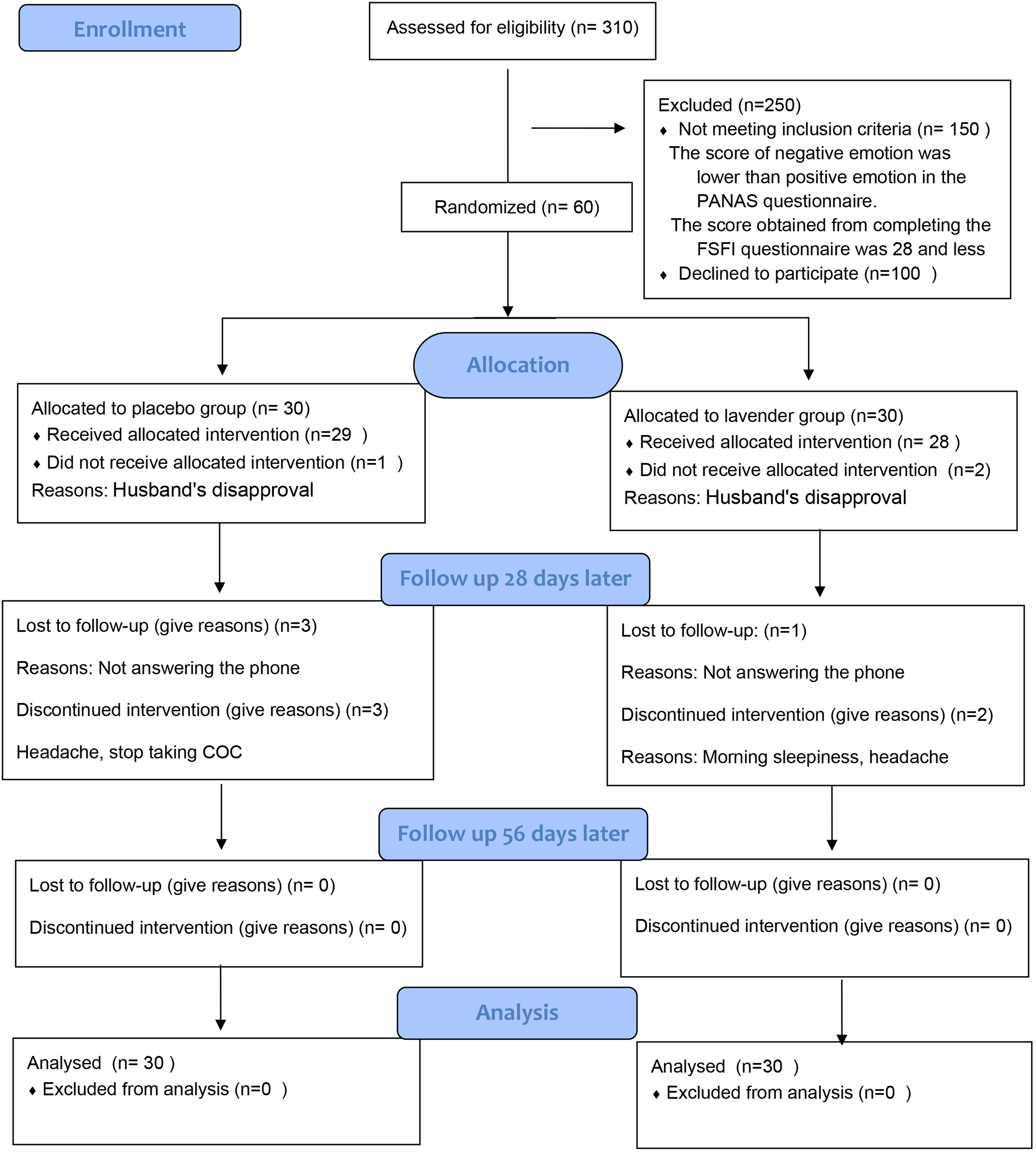 The effect of lavender on mood disorders associated with the use of combined oral contraceptives (COCs): a triple-blinded randomized controlled trial