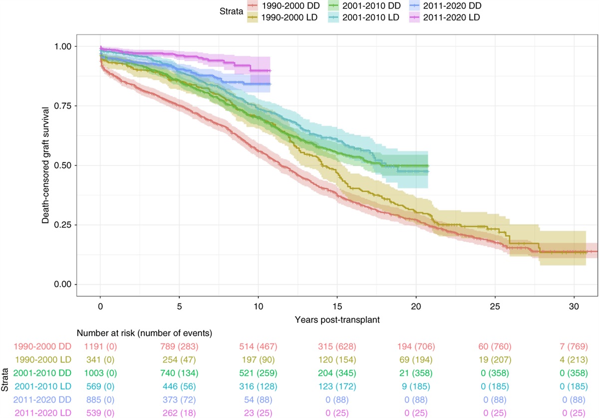 Time-Varying Determinants of Graft Failure in Pediatric Kidney Transplantation in Europe
