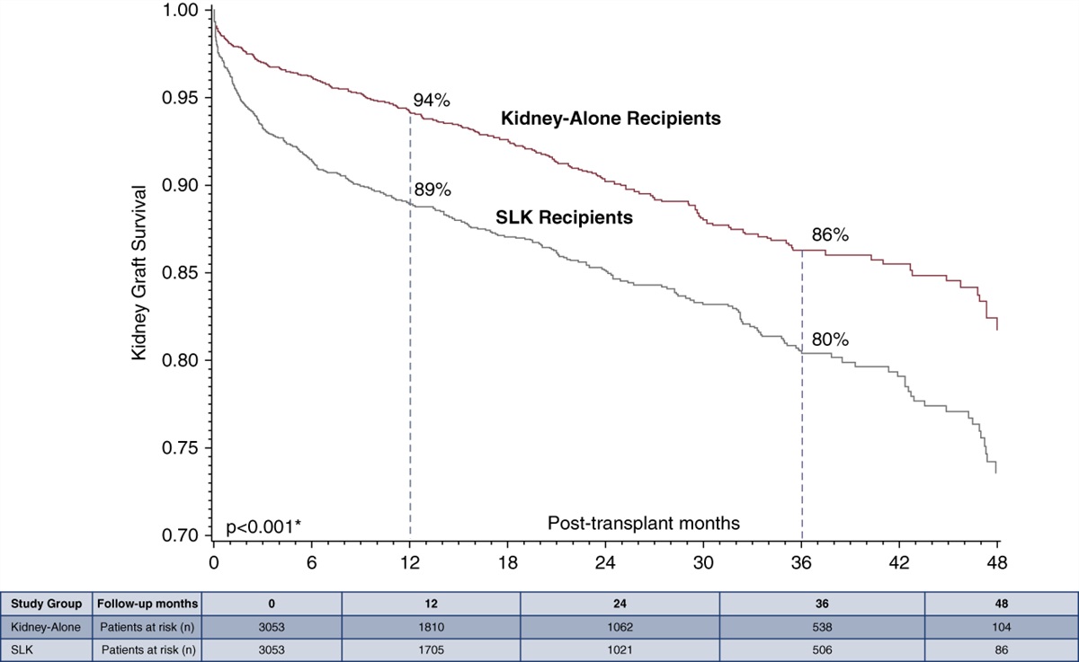 Differential in Kidney Graft Years on the Basis of Solitary Kidney, Simultaneous Liver–Kidney, and Kidney-after-Liver Transplants