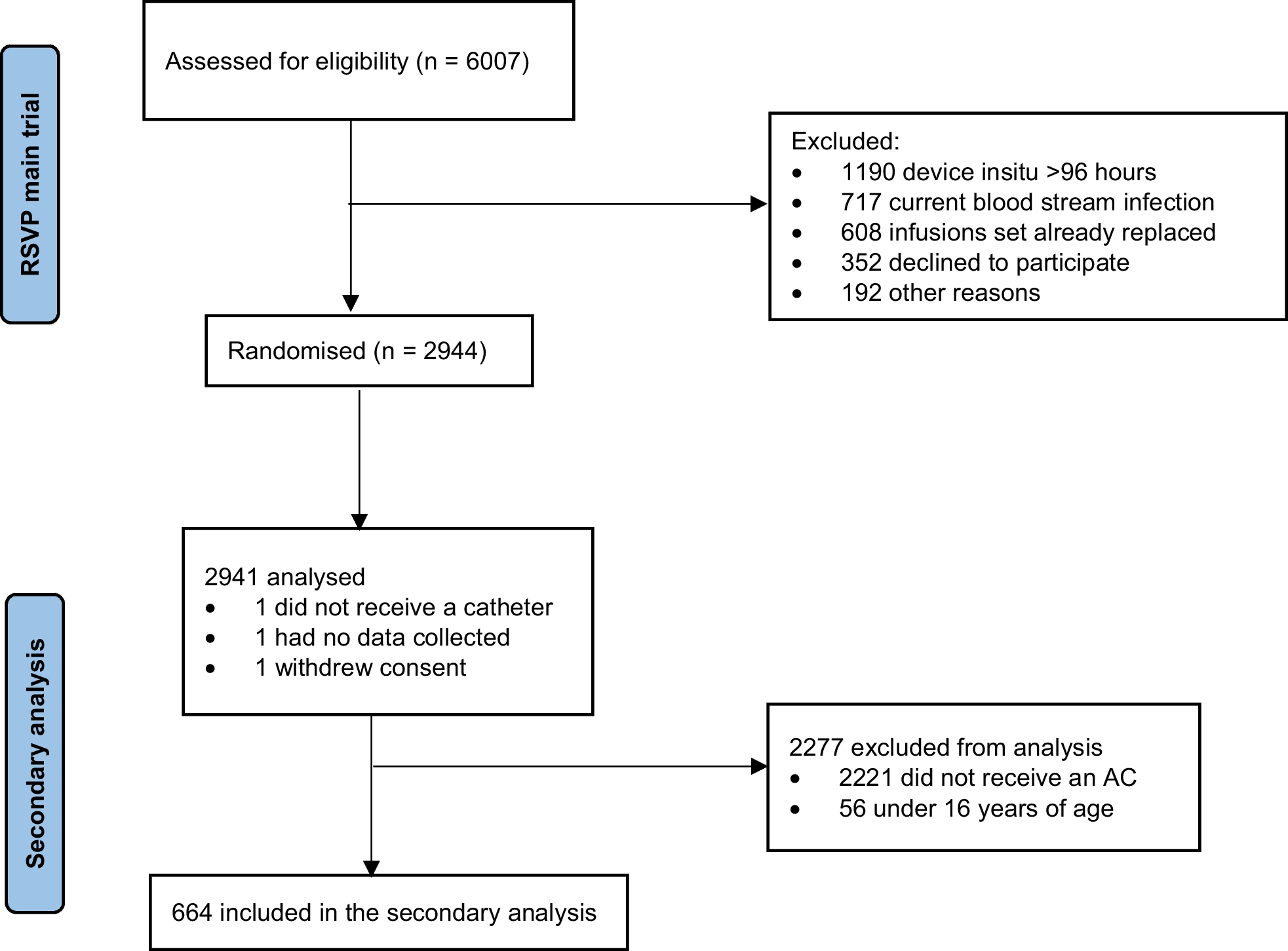 Risk factors for arterial catheter failure and complications during critical care hospitalisation: a secondary analysis of a multisite, randomised trial