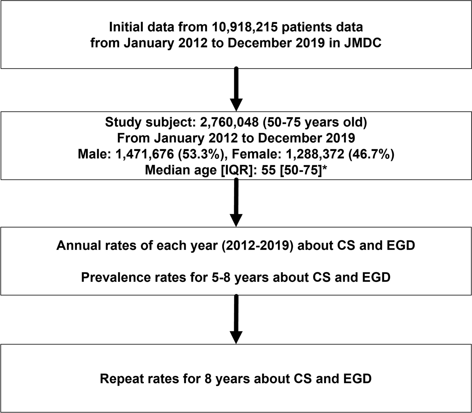 Prevalence of colonoscopy in Japan using a large-scale health claims data compared to esophagogastroduodenoscopy