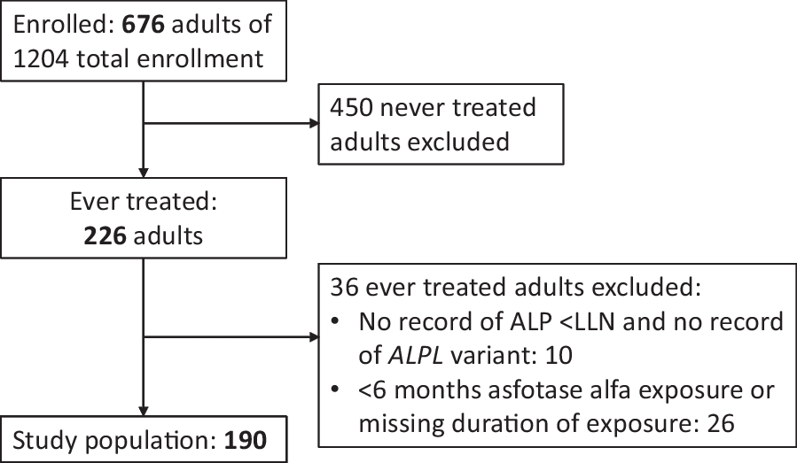Effectiveness of asfotase alfa for treatment of adults with hypophosphatasia: results from a global registry