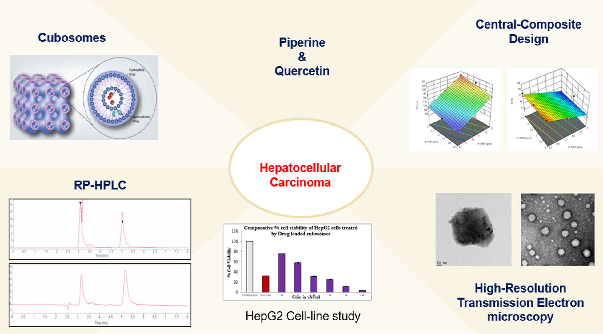 Dual drug-loaded cubosome nanoparticles for hepatocellular carcinoma: a design of experiment approach for optimization and in vitro evaluation