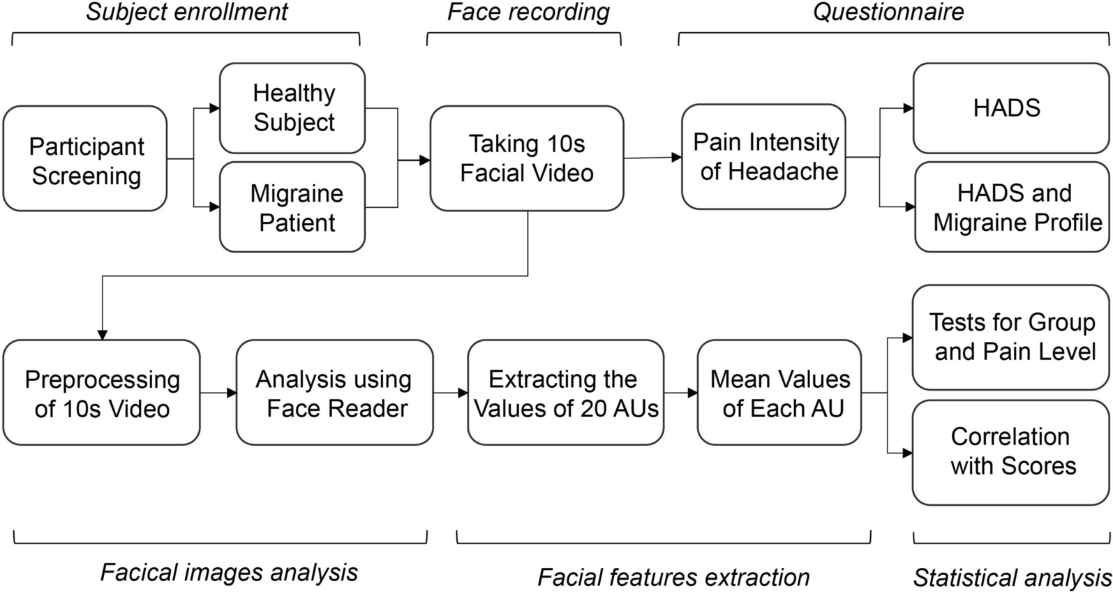 Decoding pain through facial expressions: a study of patients with migraine