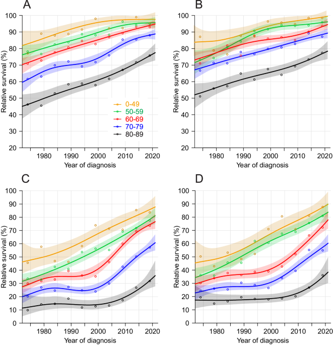 Large differencies in age-specific survival in multiple myeloma in the nordic countries