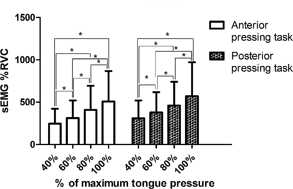 Changes in the Activation Level of the Floor of the Mouth Muscles during Pressing and Swallowing Tasks According to the Degree of Tongue Pressure