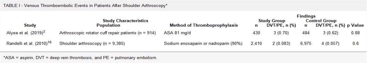 Venous Thromboembolism Chemical Prophylaxis in Patients Undergoing Shoulder Arthroscopy