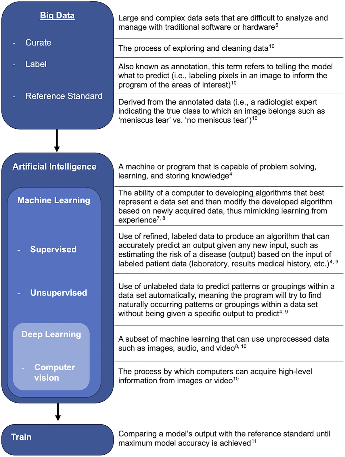 Enabling Personalized Medicine in Orthopaedic Surgery Through Artificial Intelligence: A Critical Analysis Review