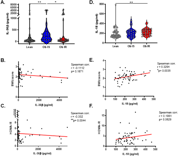 Serum IL-36β levels are associated with Insulin sensitivity in paediatric patients with obesity