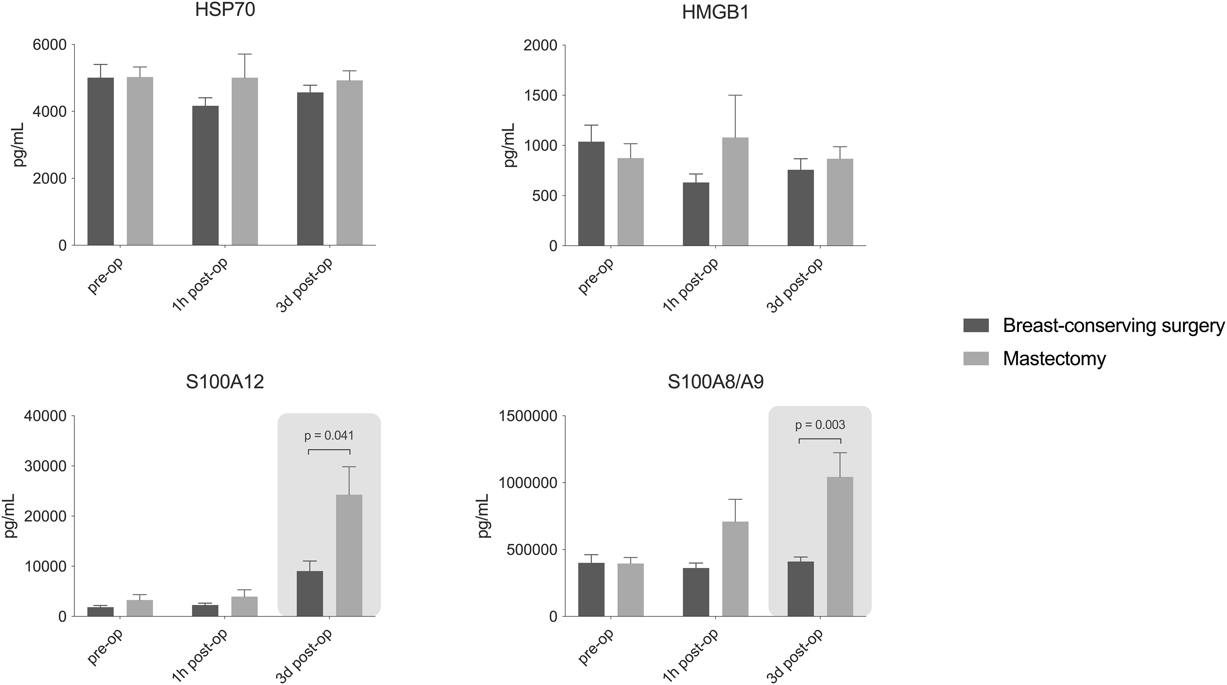 The role of surgical tissue injury and intraoperative sympathetic activation in postoperative immunosuppression after breast-conserving surgery versus mastectomy: a prospective observational study