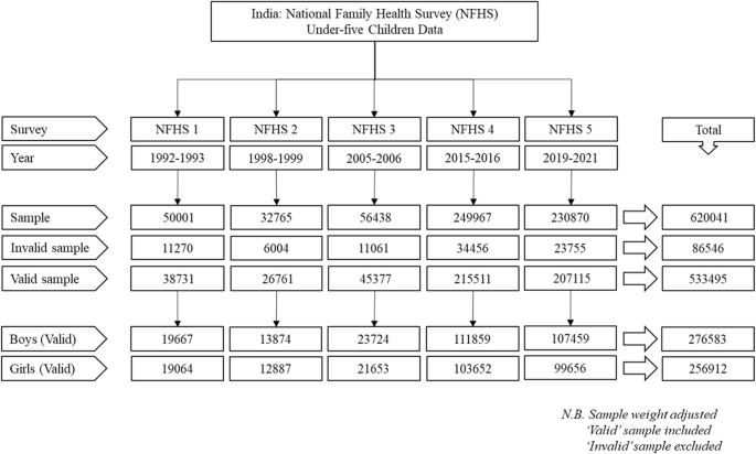 Nutritional status of infants and young children in India across three decades: Analysis of five national family health surveys