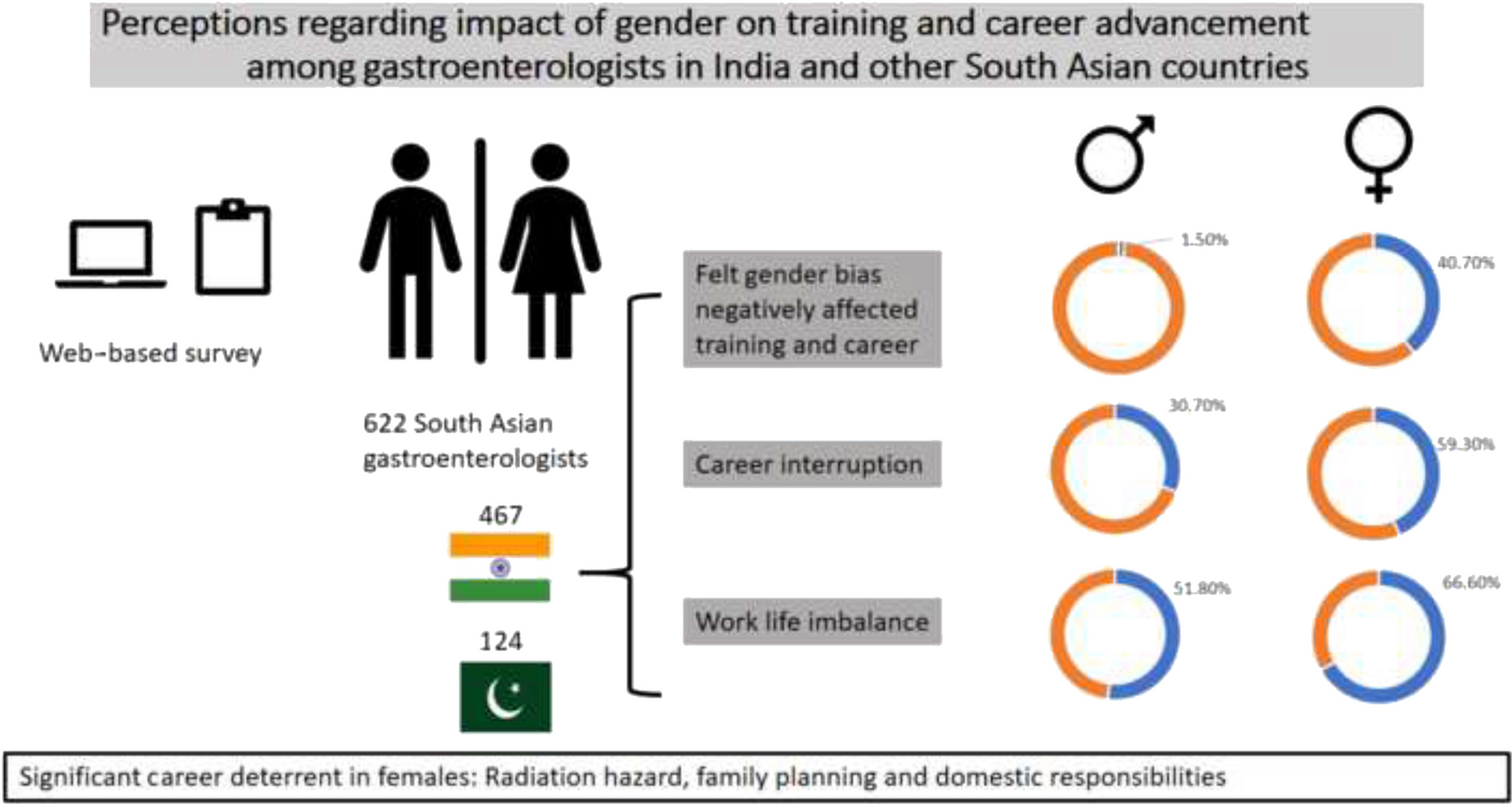 Perceptions regarding the impact of gender on training and career advancement among gastroenterologists in India and other South Asian countries
