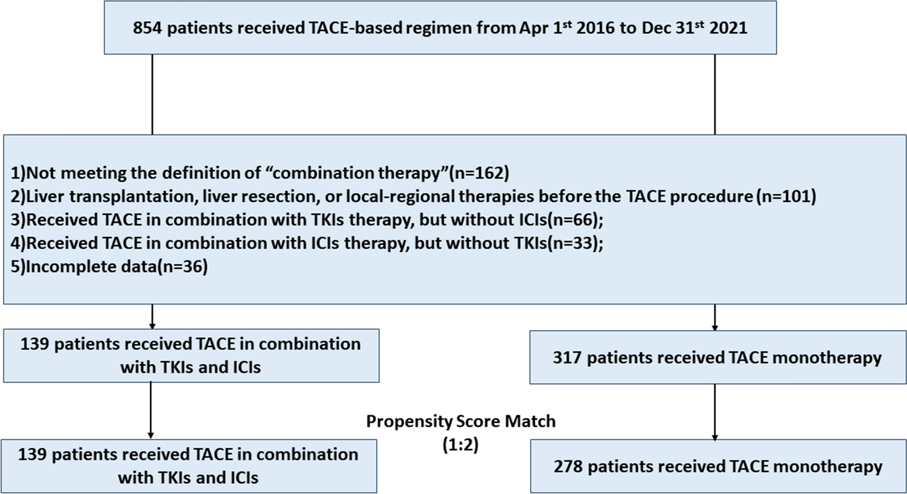 Transarterial chemoembolization with/without immune checkpoint inhibitors plus tyrosine kinase inhibitors for unresectable hepatocellular carcinoma: a single center, propensity score matching real-world study