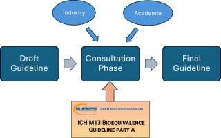 Open forum conference on the ICH M13A bioequivalence guideline