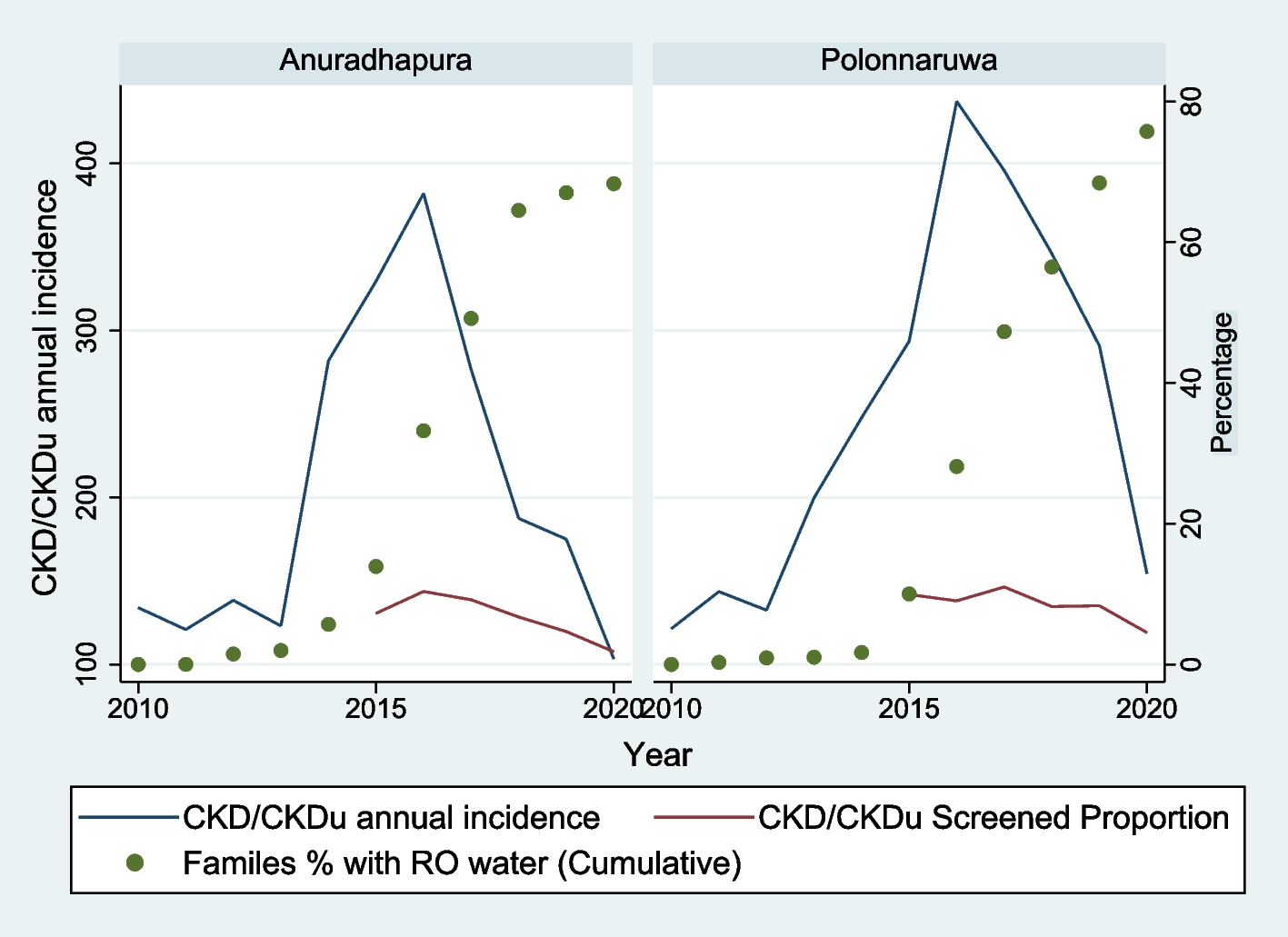 Decreasing incidence of hospital diagnosed CKD/CKDu in North Central Province of Sri Lanka: is it related to provision of drinking water reverse osmosis plants?