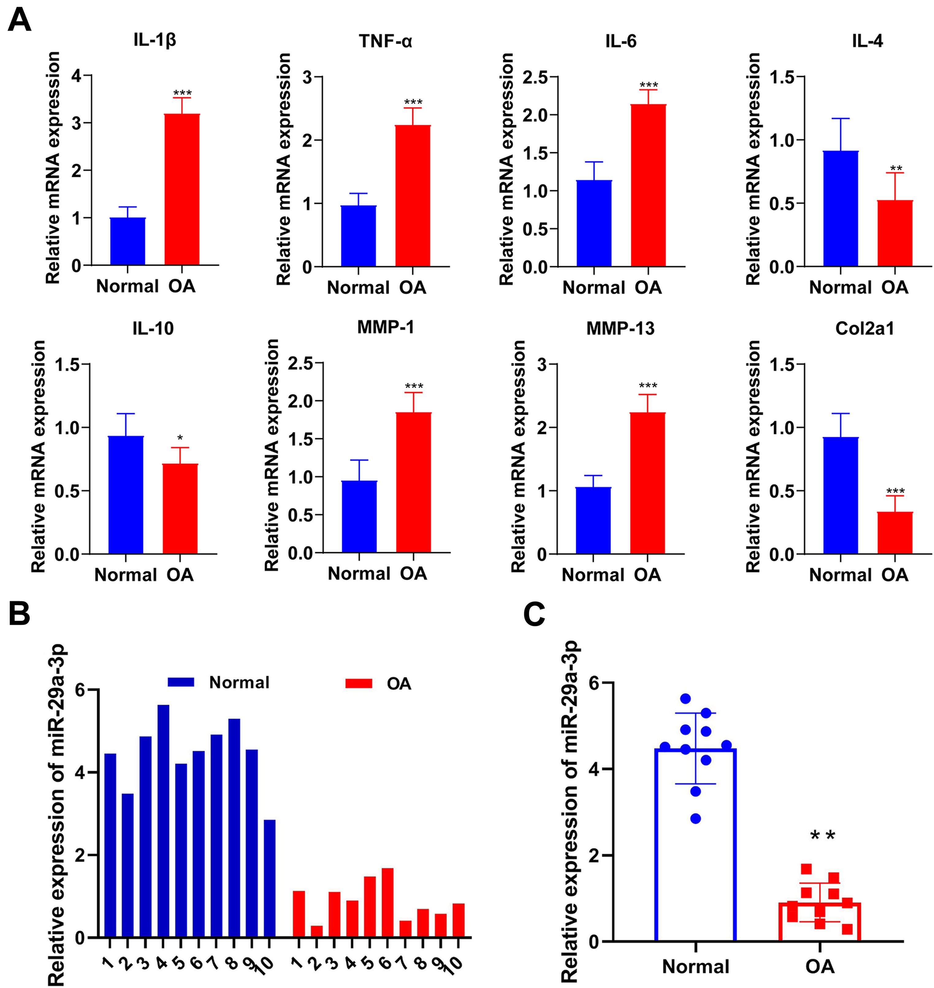 MiR-29a-3p mediates phosphatase and tensin homolog and inhibits osteoarthritis progression