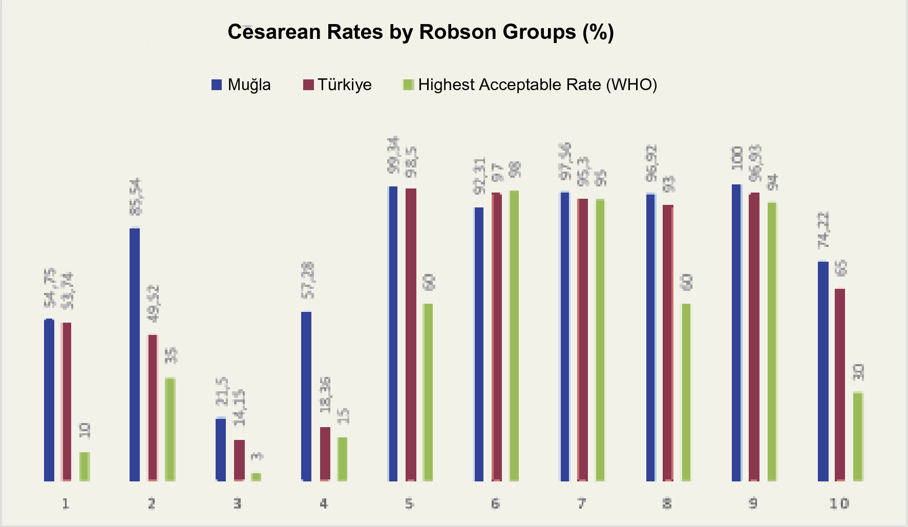 Analysis of Cesarean Section Ratios by Robson Classification