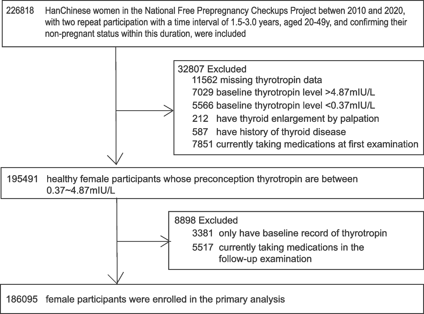 Evaluating the progression to abnormal thyrotropin in euthyroid preconception women: a population-based study