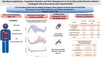 Bleeding complications, coagulation disorders, and their management in acute myocardial infarction-related cardiogenic shock rescued by veno-arterial ECMO: A retrospective cohort study
