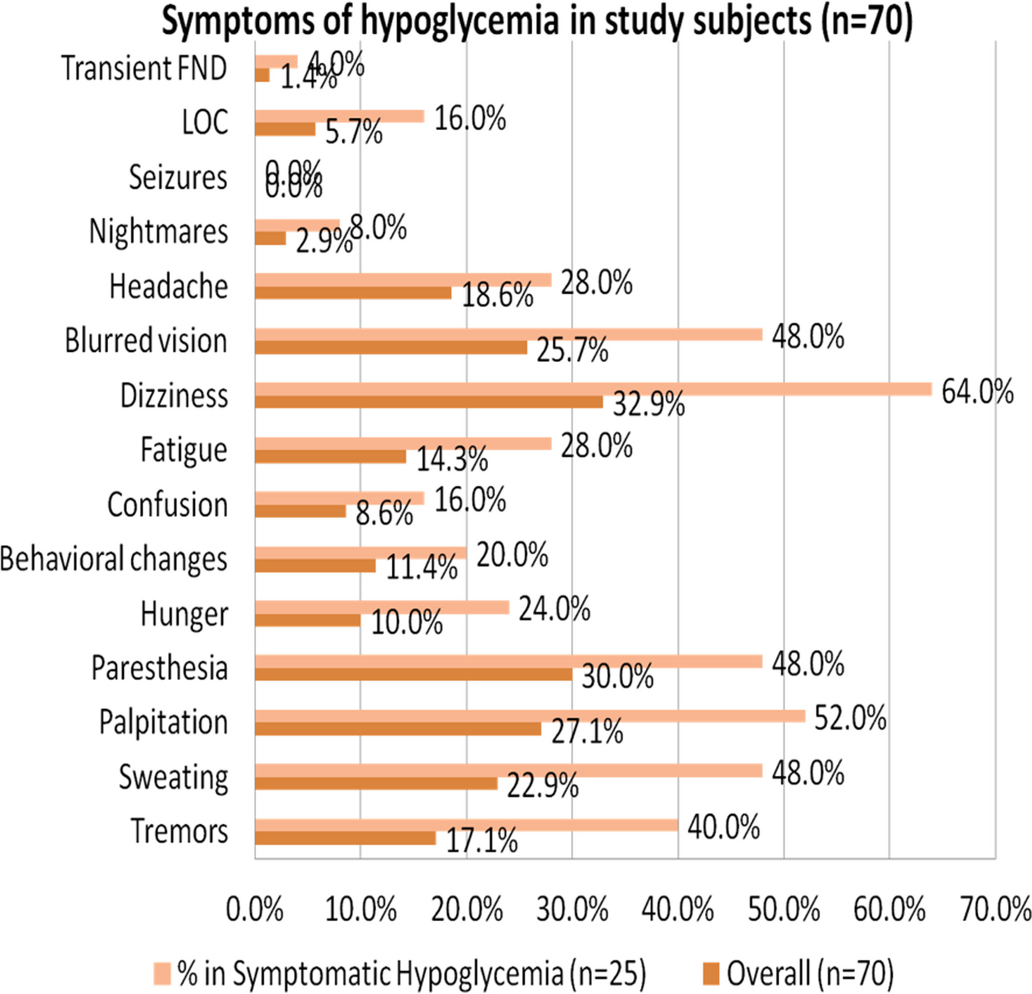 Self reported hypoglycemia in patients with type 2 diabetes mellitus taking oral anti-diabetics