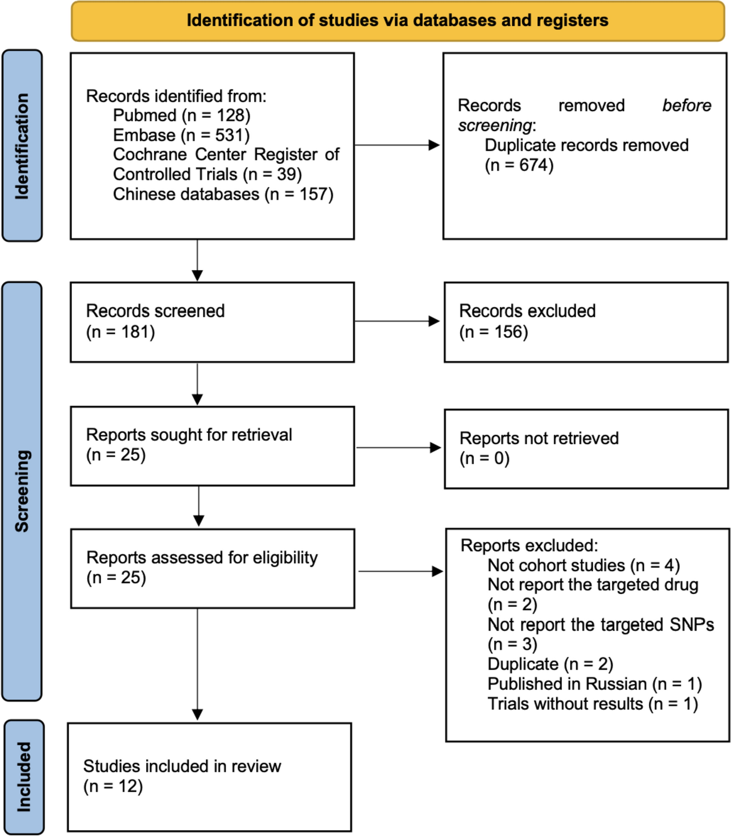 Toward Genetic Testing of Rivaroxaban? Insights from a Systematic Review on the Role of Genetic Polymorphism in Rivaroxaban Therapy