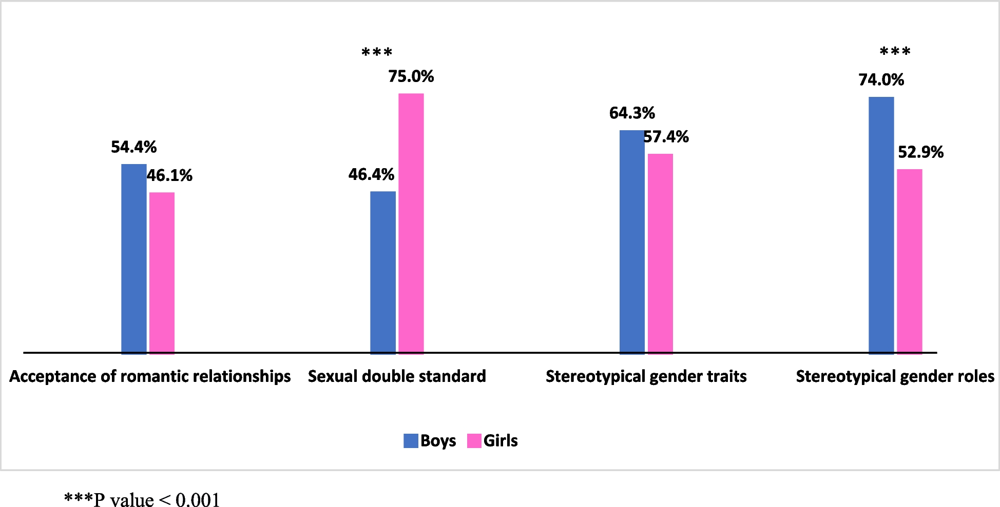 Perception of gender norms and its association with bullying behavior among adolescent students