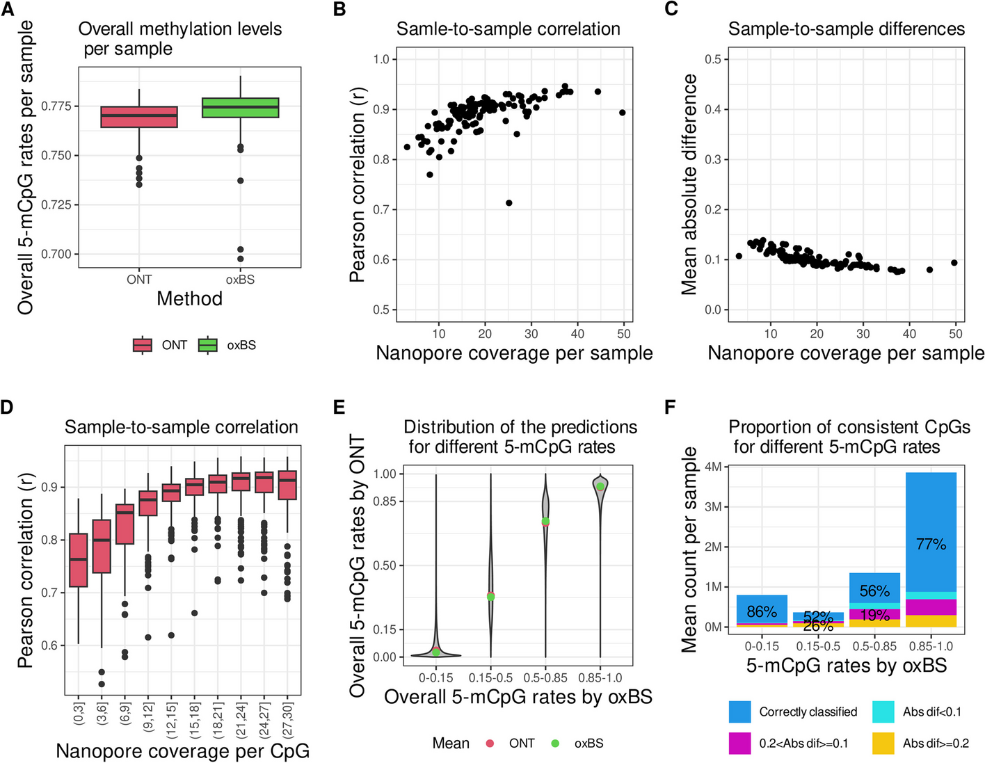 A comparison of methods for detecting DNA methylation from long-read sequencing of human genomes