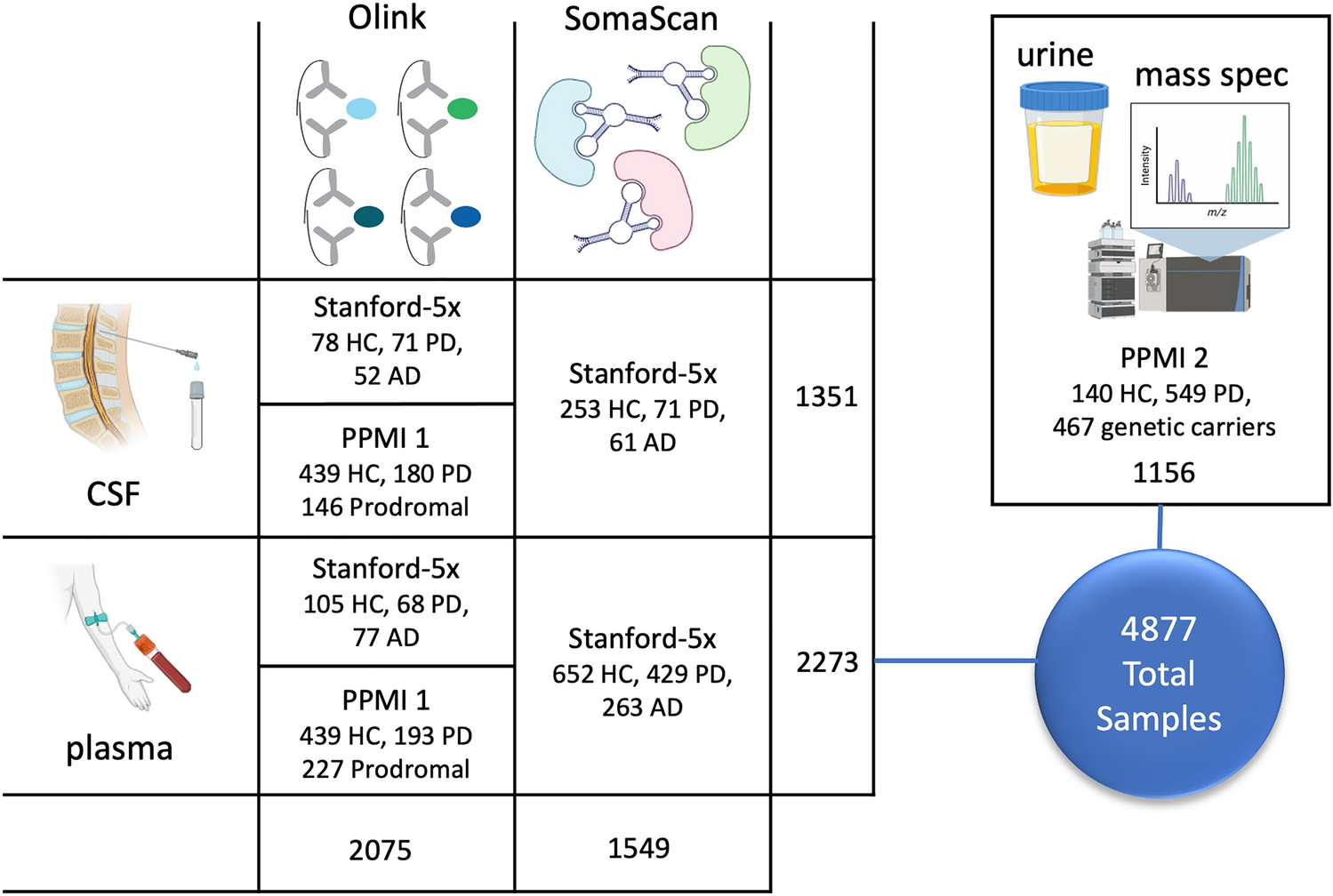 Comprehensive proteomics of CSF, plasma, and urine identify DDC and other biomarkers of early Parkinson’s disease