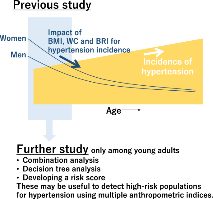Sex and age difference in associations between anthropometric indices and hypertension