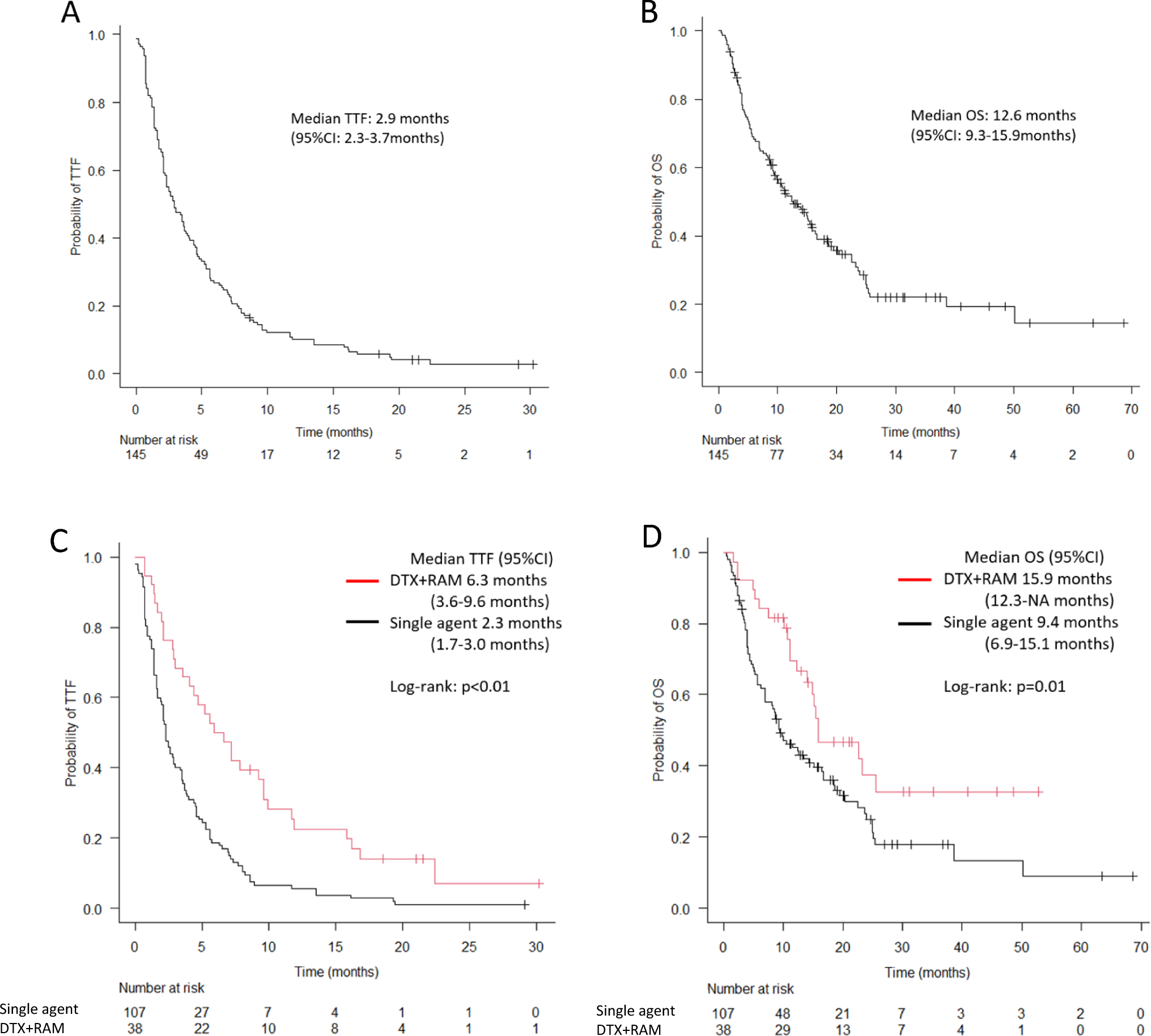 Efficacy and Safety of Docetaxel plus Ramucirumab for Patients with Pretreated Advanced or Recurrent Non-small Cell Lung Cancer: Focus on Older Patients