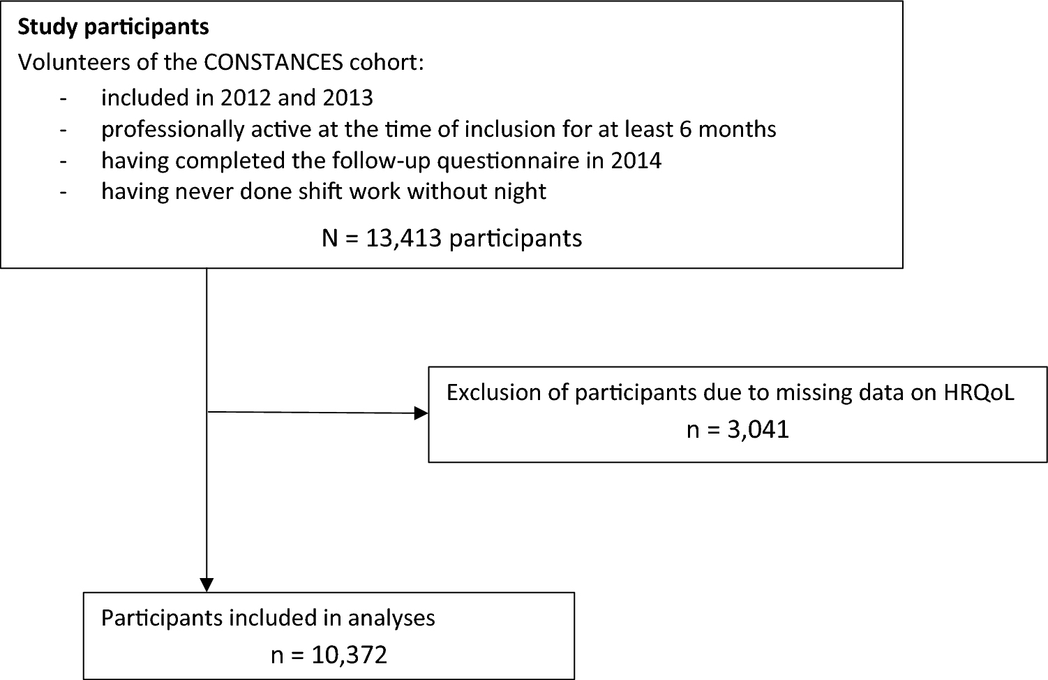 Relationship between night work and health-related quality of life: an analysis based on profiles and cumulative duration of exposure to night work among French workers in the CONSTANCES cohort