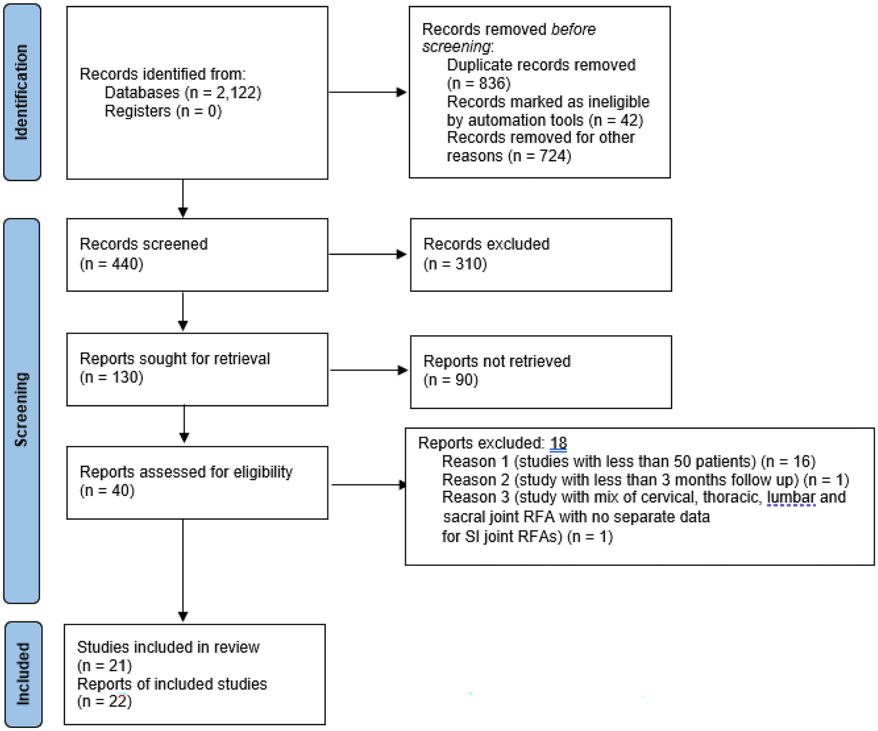 Systematic Review and Meta-Analysis of the Effectiveness of Radiofrequency Ablation of the Sacroiliac Joint