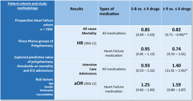 In patients with chronic heart failure which polypharmacy pheno-groups are associated with adverse health outcomes? (Polypharmacy pheno-groups and heart failure outcomes)