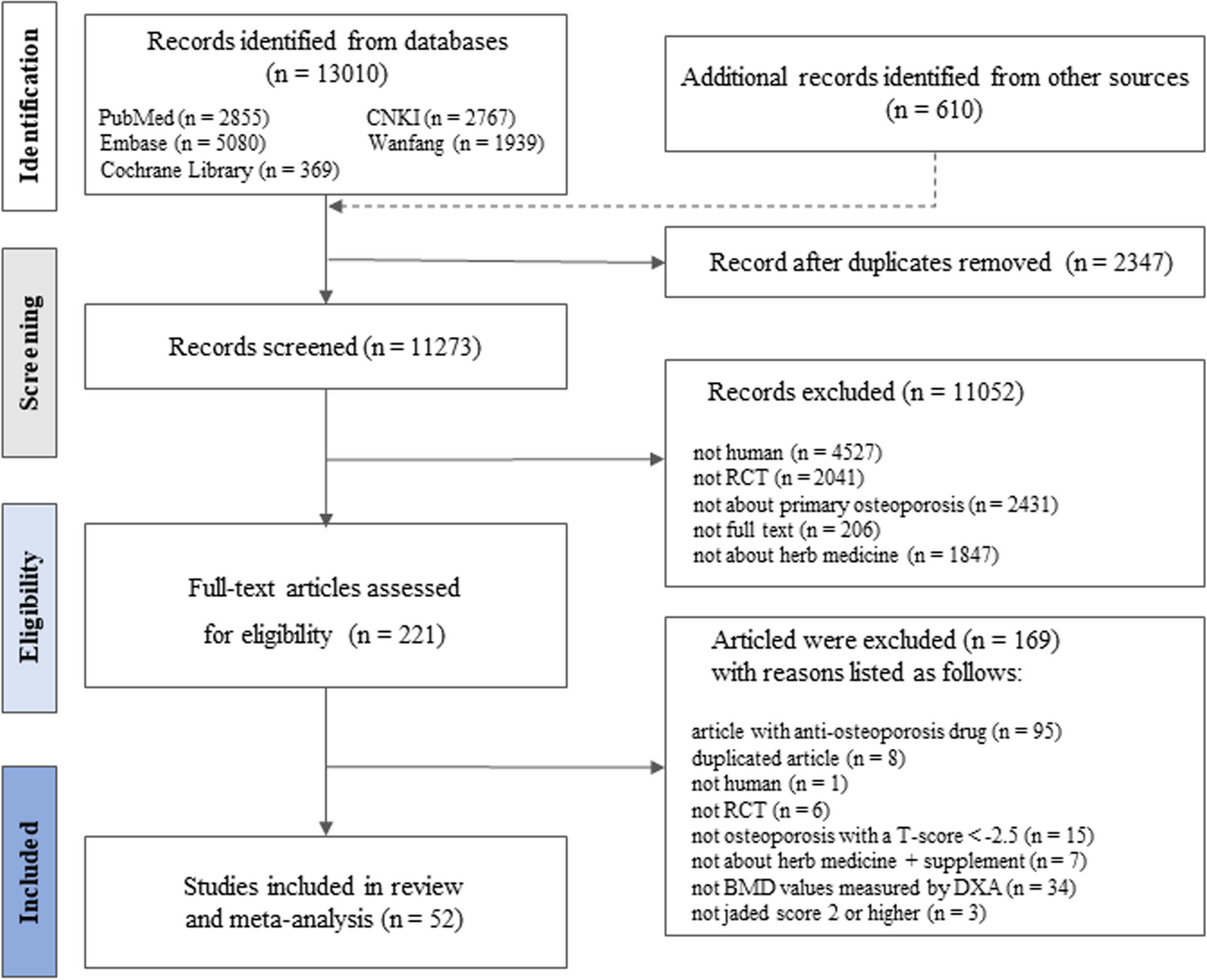 Determination of the Combined Effects of Asian Herbal Medicine with Calcium and/or Vitamin D Supplements on Bone Mineral Density in Primary Osteoporosis: A Systematic Review and Meta-Analysis