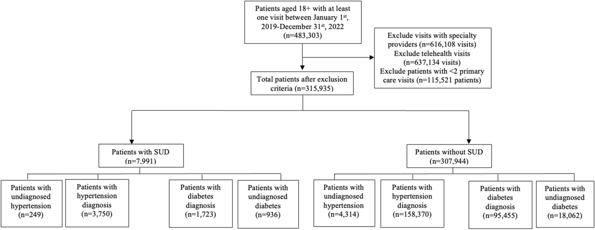 Comparing Rates of Undiagnosed Hypertension and Diabetes in Patients With and Without Substance Use Disorders