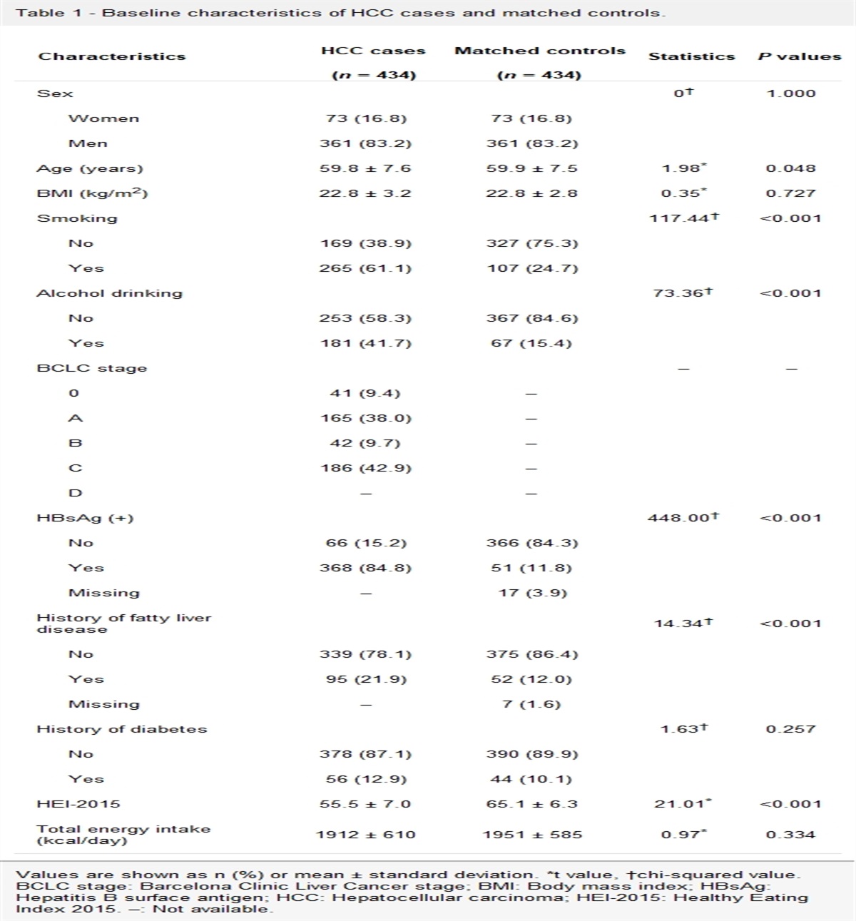 Dietary intake and serum levels of copper and zinc and risk of hepatocellular carcinoma: A matched case-control study