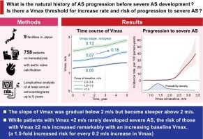 Relationship between peak aortic jet velocity and progression of aortic stenosis in patients undergoing hemodialysis